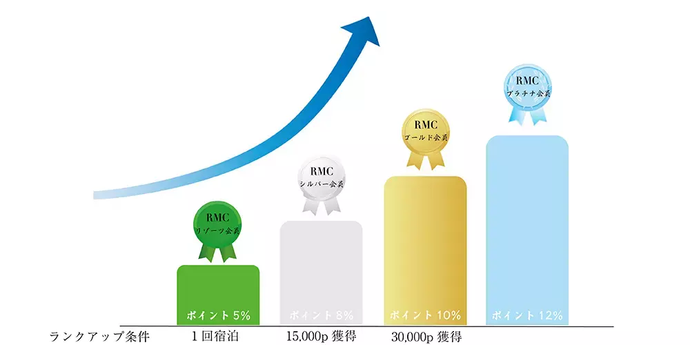 リゾーツ琉球 RMC会員